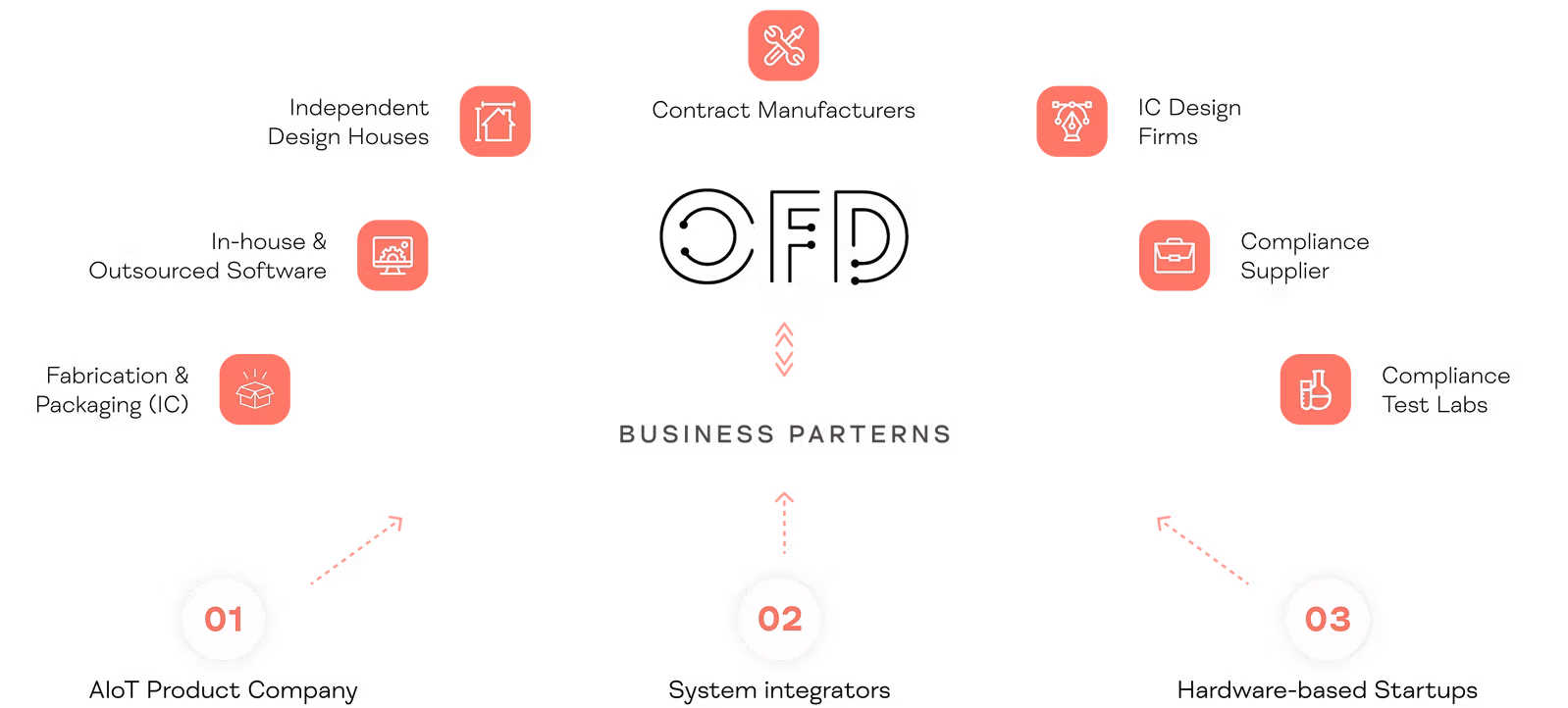 OFD Ecosystem - Outstanding Features Development